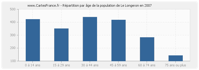 Répartition par âge de la population de Le Longeron en 2007